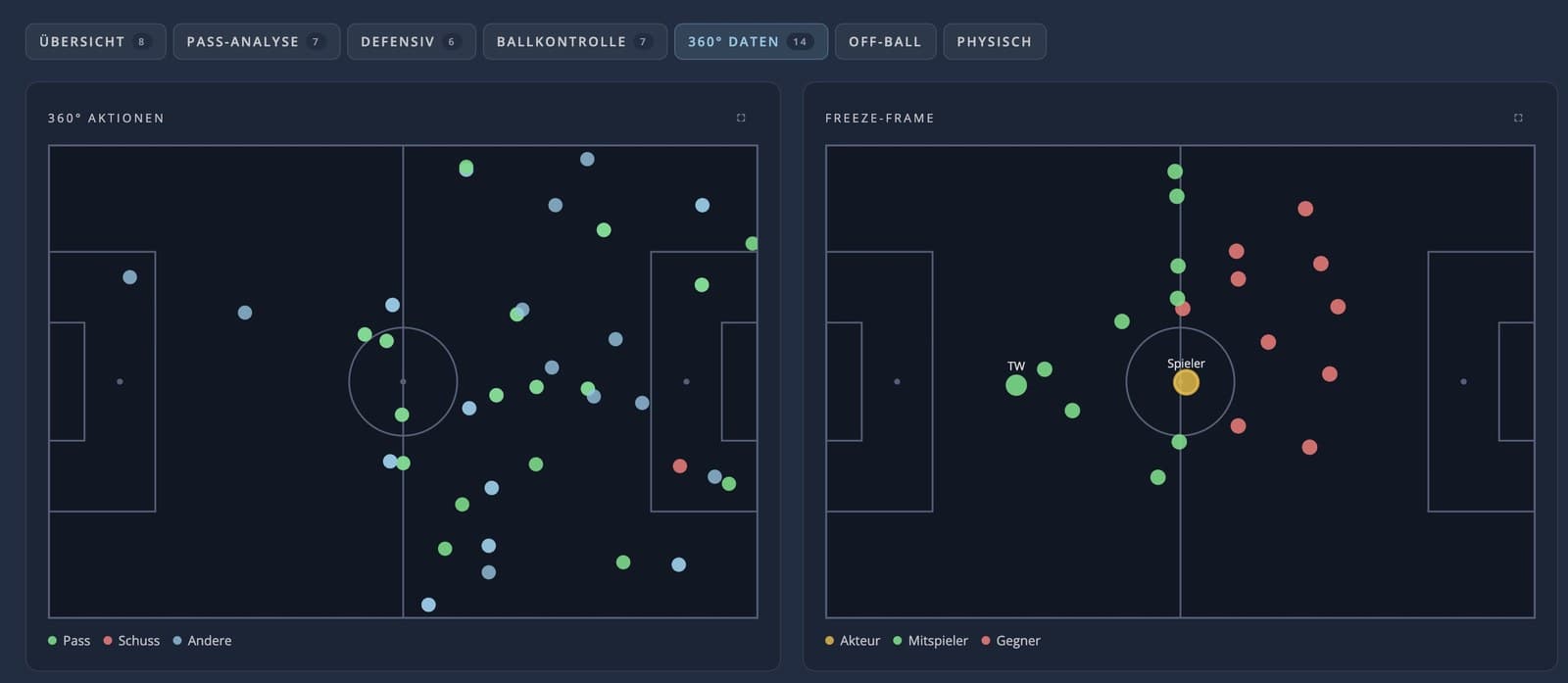 360°-Analyse: Aktionskarte und Freeze-Frame mit Positionen von Mitspielern und Gegnern