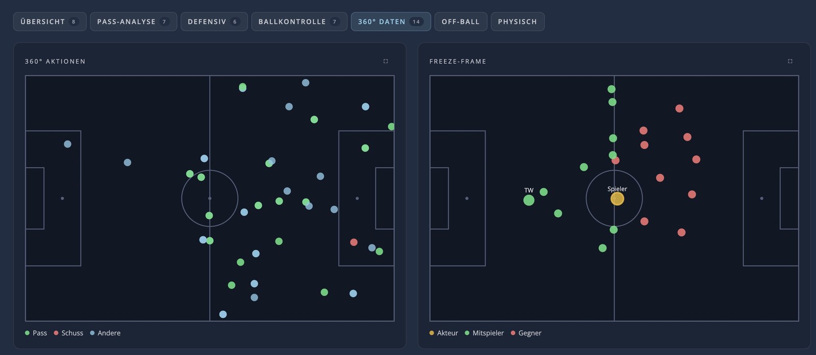 360°-Analyse: Aktionskarte und Freeze-Frame mit Positionen von Mitspielern und Gegnern